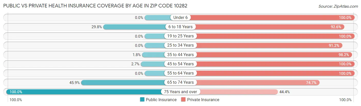 Public vs Private Health Insurance Coverage by Age in Zip Code 10282