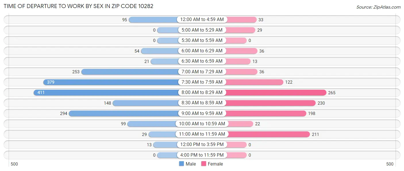 Time of Departure to Work by Sex in Zip Code 10282