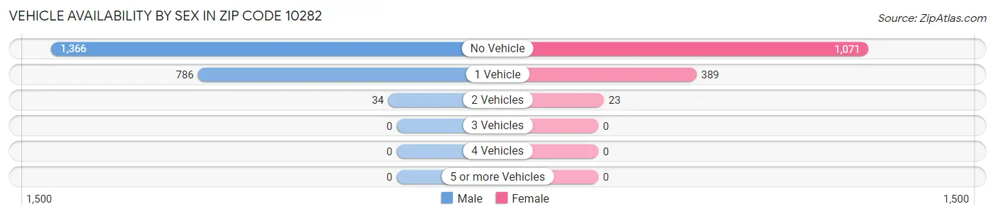 Vehicle Availability by Sex in Zip Code 10282