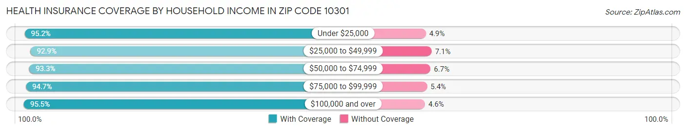Health Insurance Coverage by Household Income in Zip Code 10301