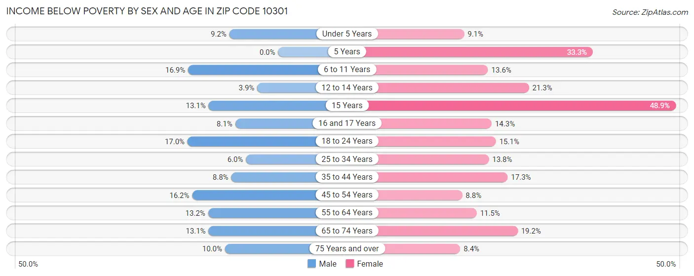 Income Below Poverty by Sex and Age in Zip Code 10301