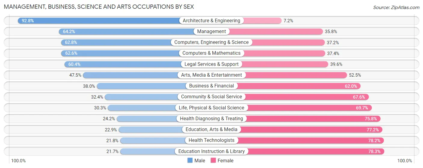 Management, Business, Science and Arts Occupations by Sex in Zip Code 10301