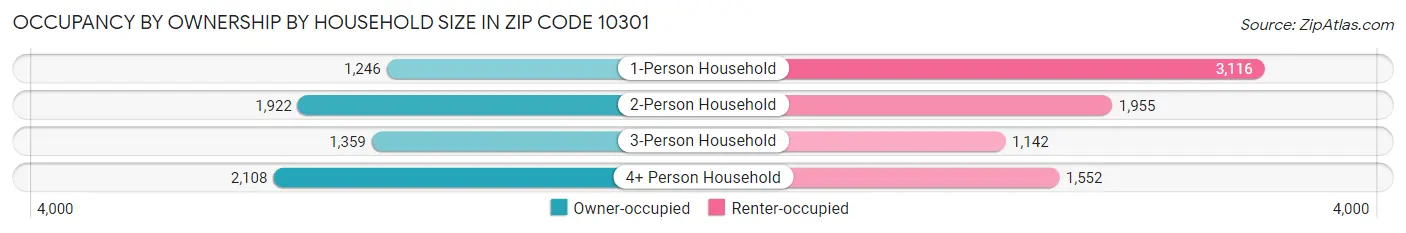 Occupancy by Ownership by Household Size in Zip Code 10301