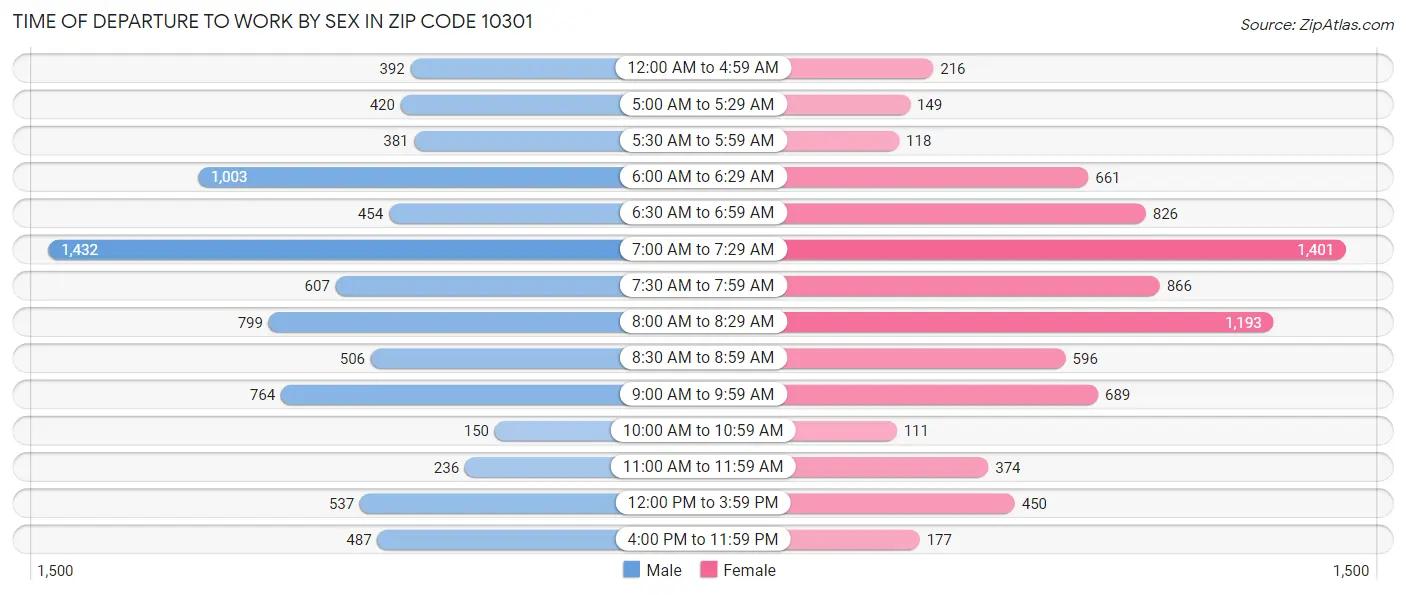 Time of Departure to Work by Sex in Zip Code 10301