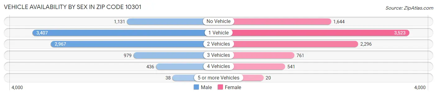 Vehicle Availability by Sex in Zip Code 10301