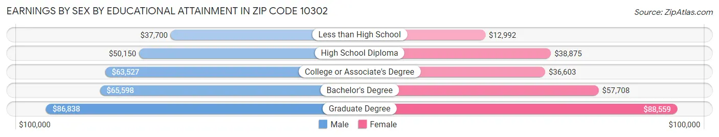 Earnings by Sex by Educational Attainment in Zip Code 10302