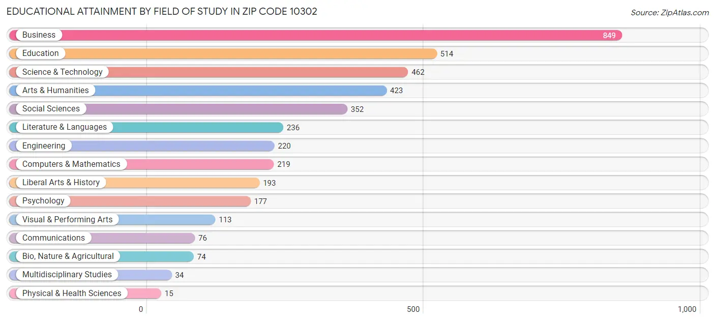 Educational Attainment by Field of Study in Zip Code 10302