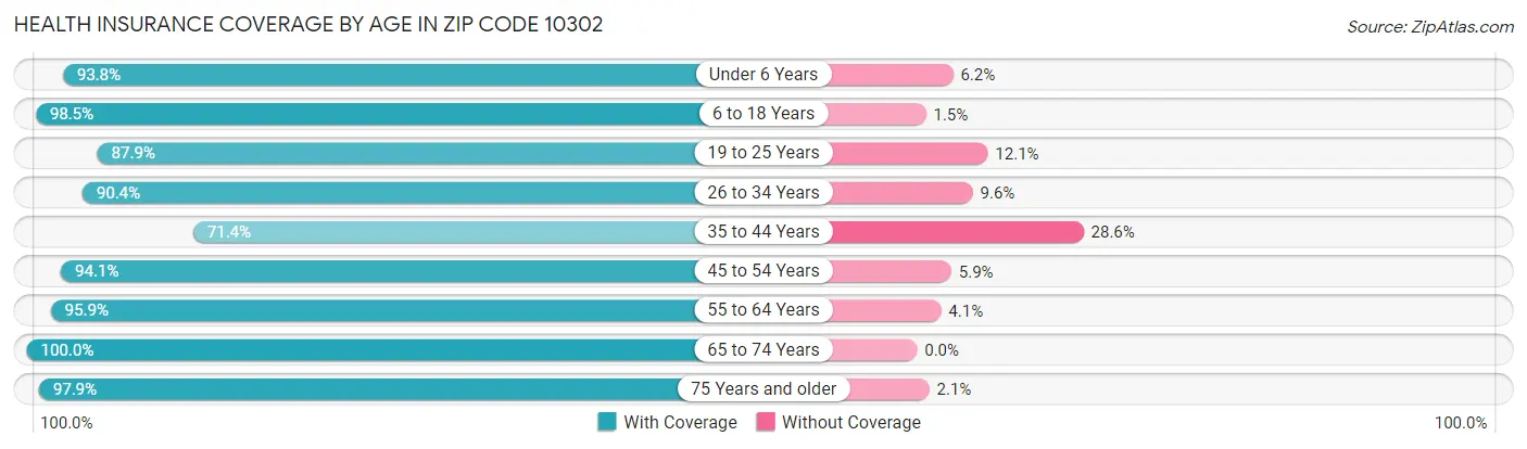 Health Insurance Coverage by Age in Zip Code 10302