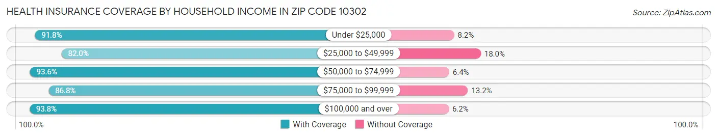 Health Insurance Coverage by Household Income in Zip Code 10302