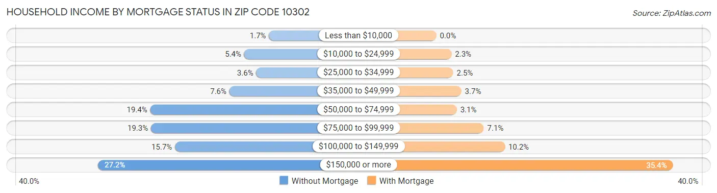 Household Income by Mortgage Status in Zip Code 10302