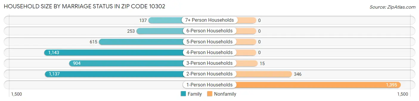Household Size by Marriage Status in Zip Code 10302