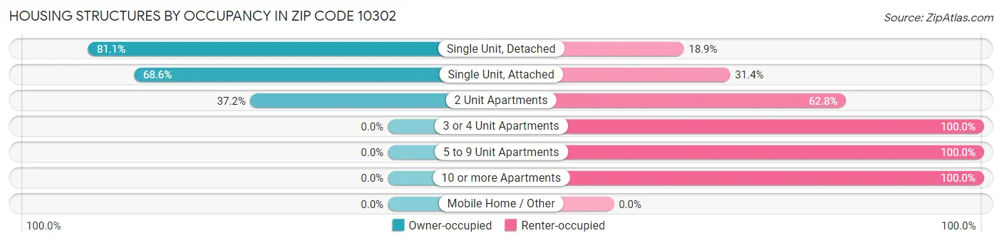 Housing Structures by Occupancy in Zip Code 10302