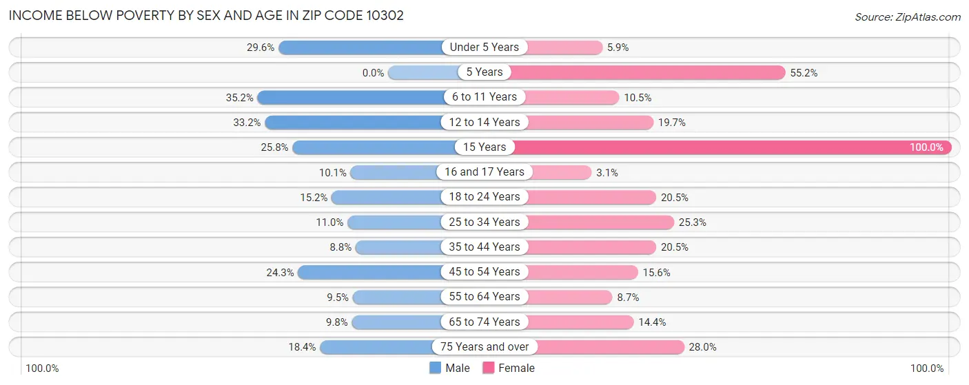 Income Below Poverty by Sex and Age in Zip Code 10302