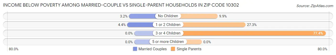 Income Below Poverty Among Married-Couple vs Single-Parent Households in Zip Code 10302