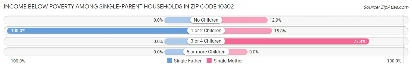 Income Below Poverty Among Single-Parent Households in Zip Code 10302