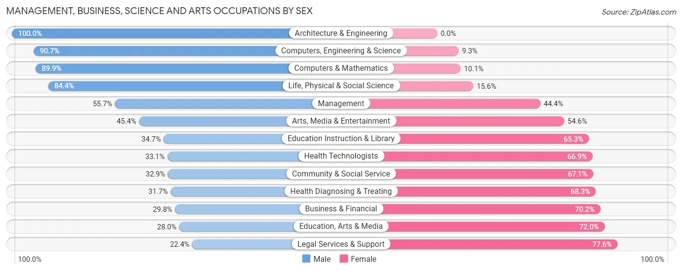 Management, Business, Science and Arts Occupations by Sex in Zip Code 10302