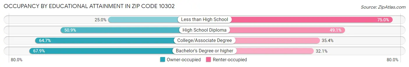 Occupancy by Educational Attainment in Zip Code 10302