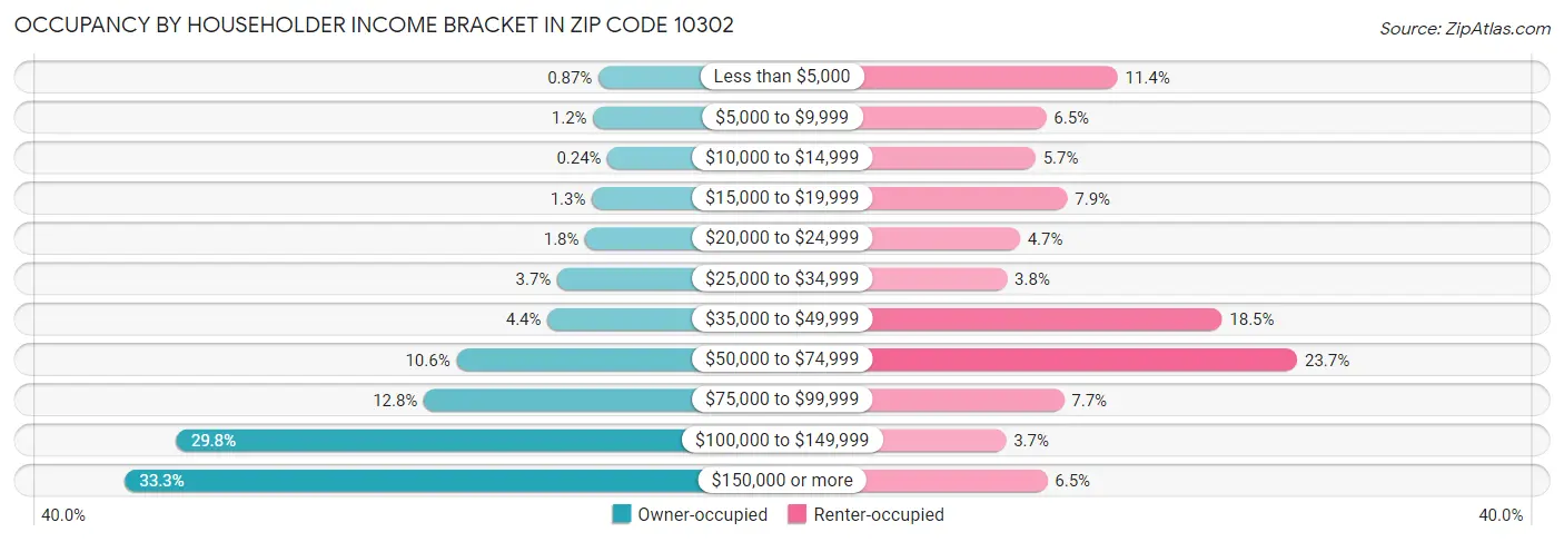 Occupancy by Householder Income Bracket in Zip Code 10302