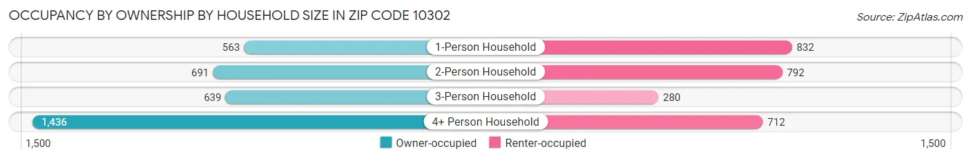 Occupancy by Ownership by Household Size in Zip Code 10302