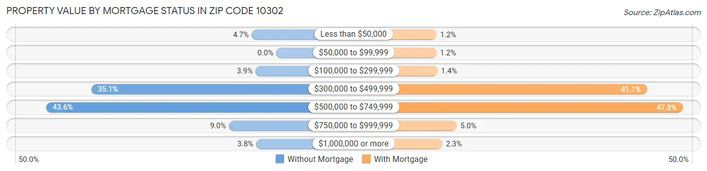 Property Value by Mortgage Status in Zip Code 10302