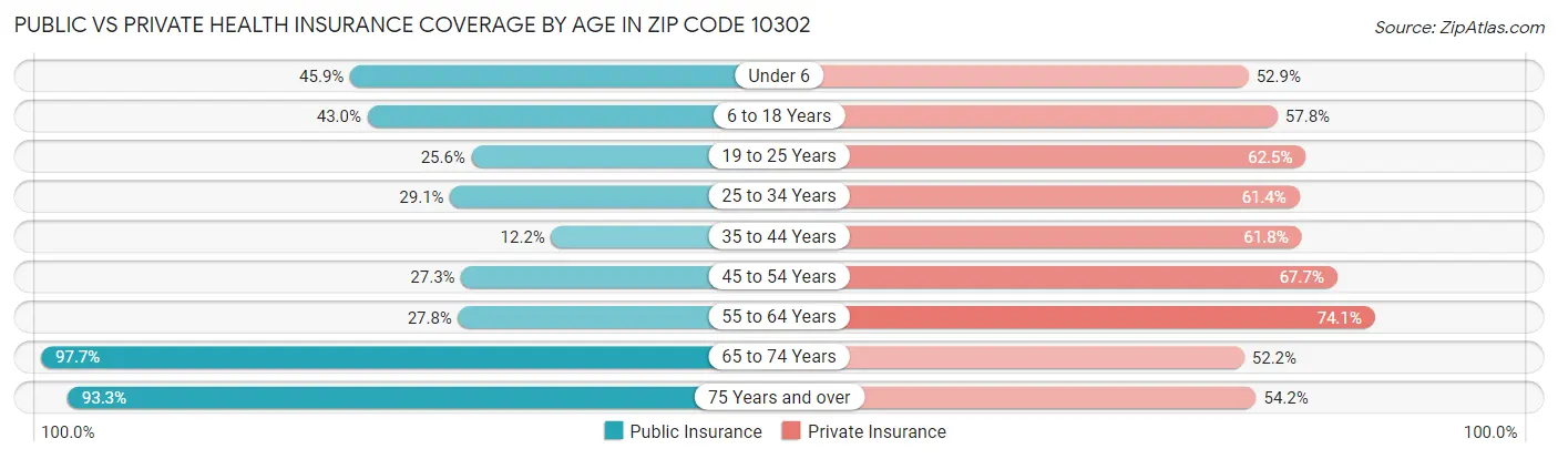 Public vs Private Health Insurance Coverage by Age in Zip Code 10302