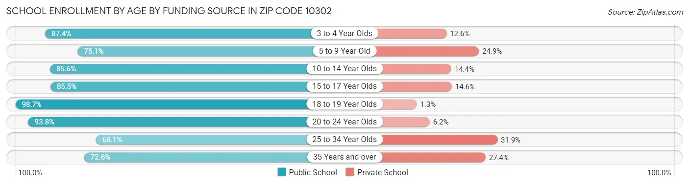School Enrollment by Age by Funding Source in Zip Code 10302