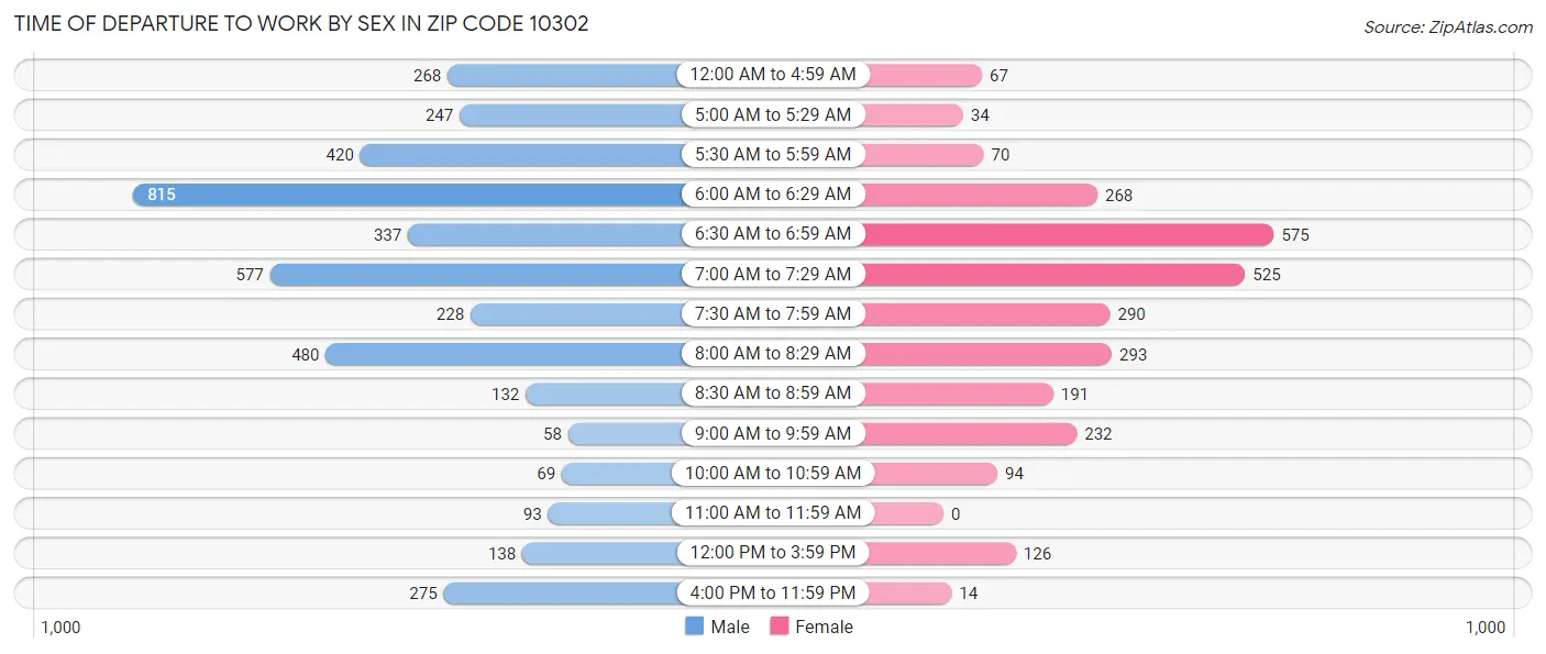 Time of Departure to Work by Sex in Zip Code 10302