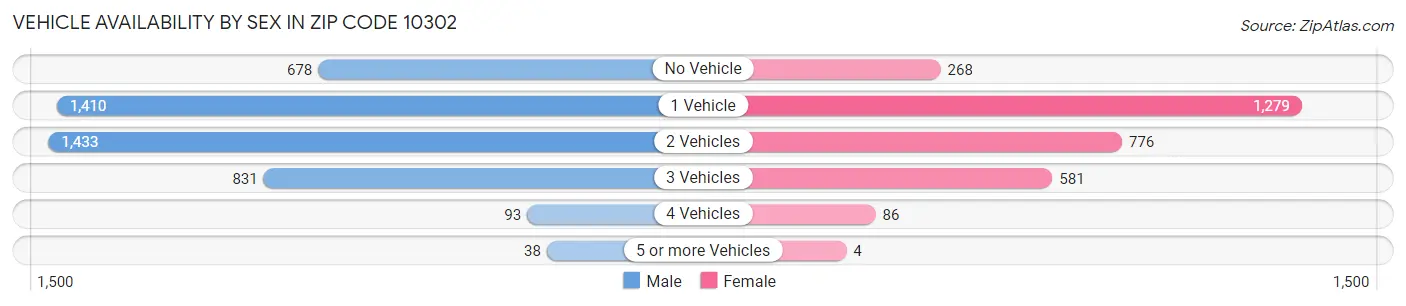 Vehicle Availability by Sex in Zip Code 10302