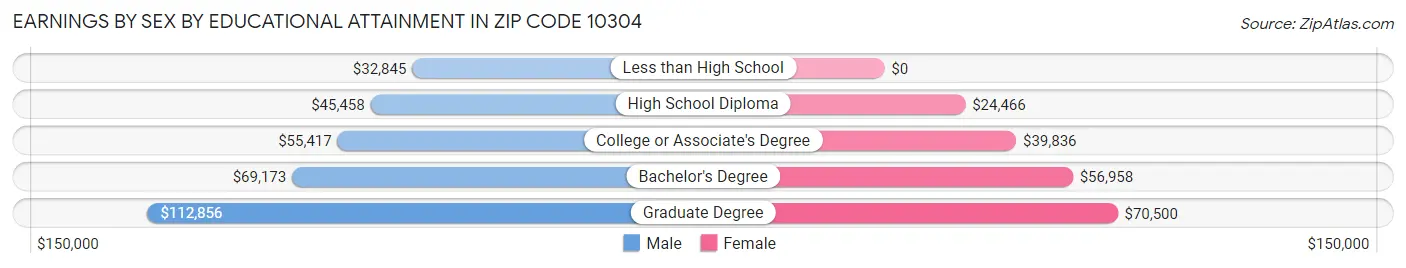 Earnings by Sex by Educational Attainment in Zip Code 10304