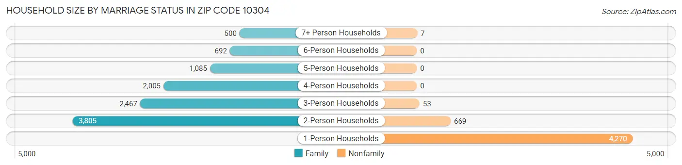 Household Size by Marriage Status in Zip Code 10304