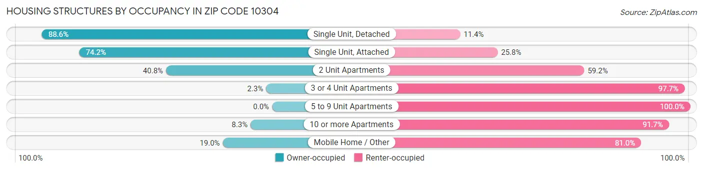 Housing Structures by Occupancy in Zip Code 10304