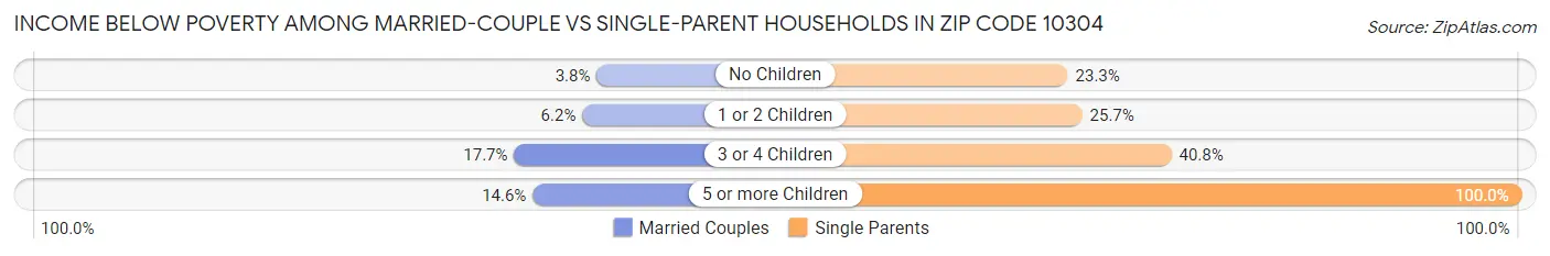 Income Below Poverty Among Married-Couple vs Single-Parent Households in Zip Code 10304