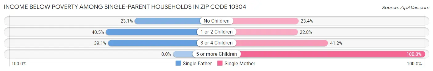 Income Below Poverty Among Single-Parent Households in Zip Code 10304