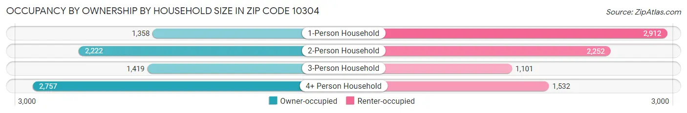 Occupancy by Ownership by Household Size in Zip Code 10304