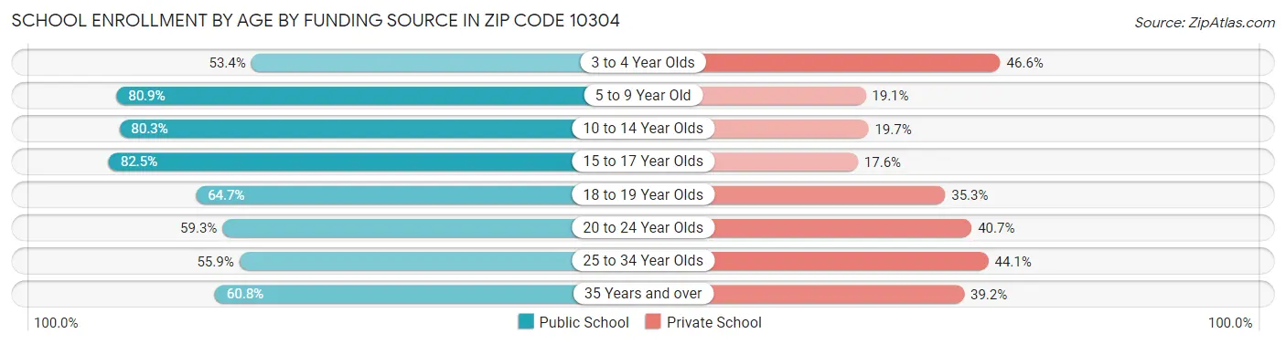 School Enrollment by Age by Funding Source in Zip Code 10304