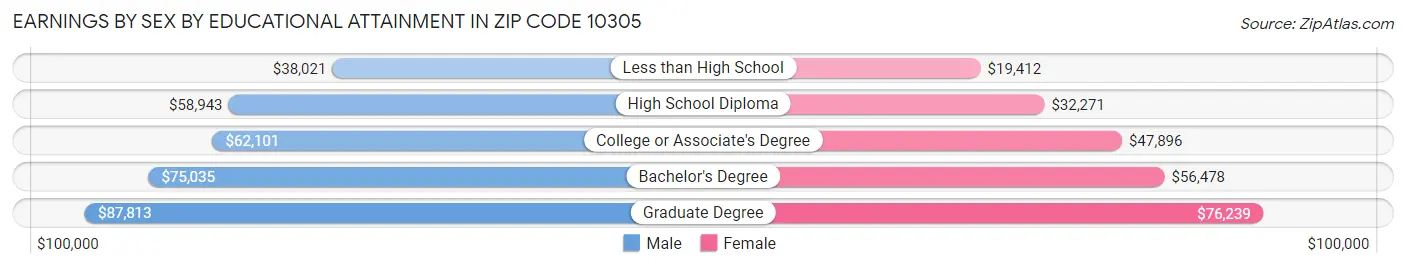 Earnings by Sex by Educational Attainment in Zip Code 10305