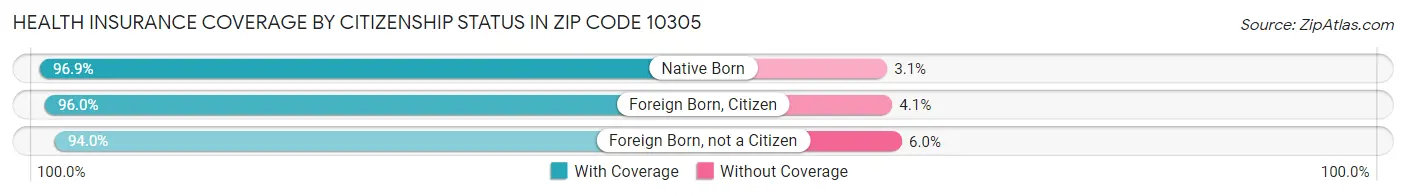 Health Insurance Coverage by Citizenship Status in Zip Code 10305