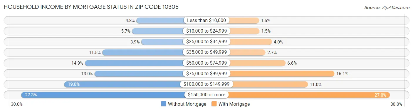 Household Income by Mortgage Status in Zip Code 10305