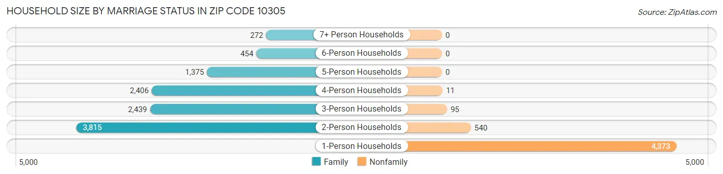Household Size by Marriage Status in Zip Code 10305