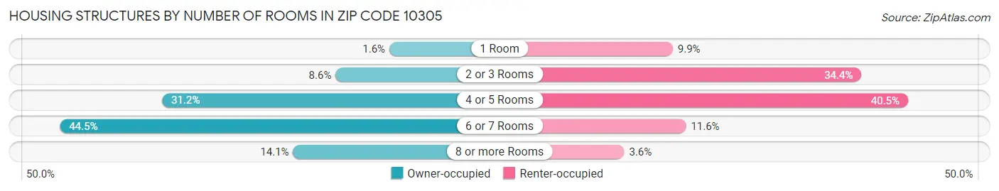 Housing Structures by Number of Rooms in Zip Code 10305