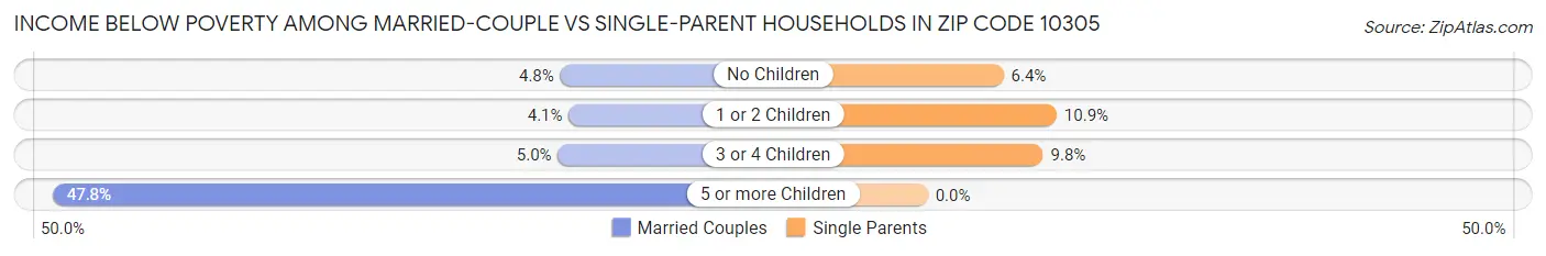 Income Below Poverty Among Married-Couple vs Single-Parent Households in Zip Code 10305