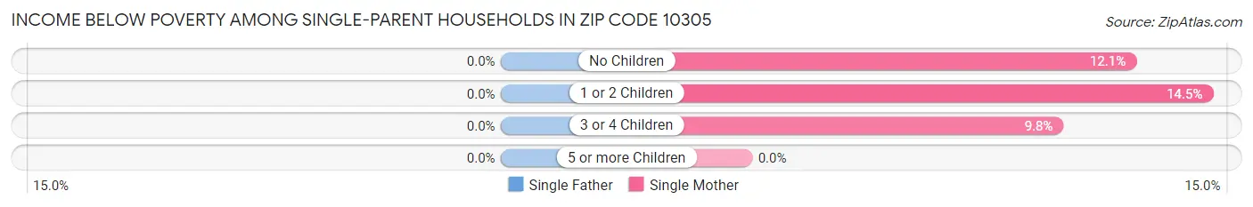 Income Below Poverty Among Single-Parent Households in Zip Code 10305