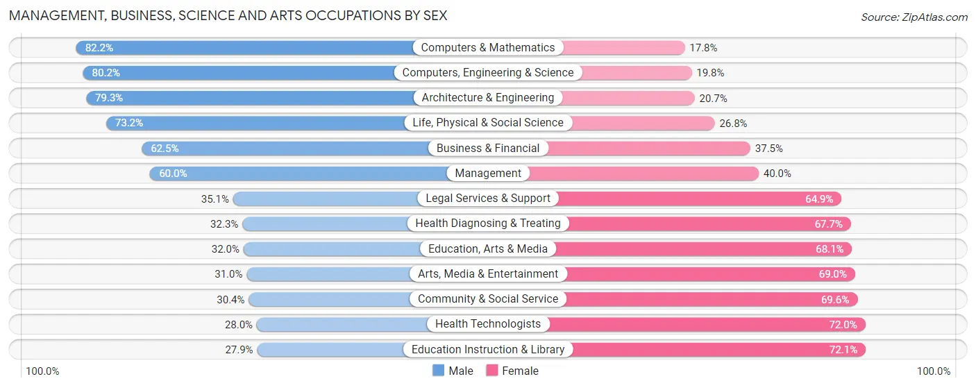 Management, Business, Science and Arts Occupations by Sex in Zip Code 10305