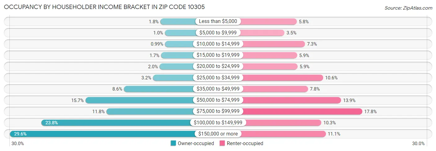Occupancy by Householder Income Bracket in Zip Code 10305