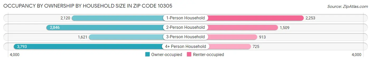 Occupancy by Ownership by Household Size in Zip Code 10305