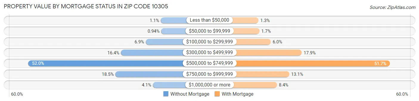 Property Value by Mortgage Status in Zip Code 10305