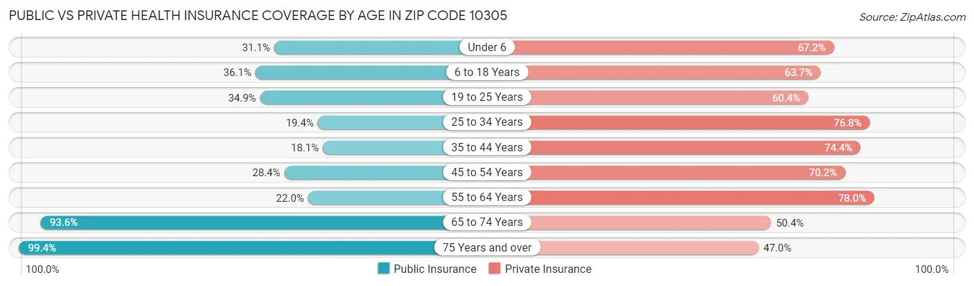 Public vs Private Health Insurance Coverage by Age in Zip Code 10305