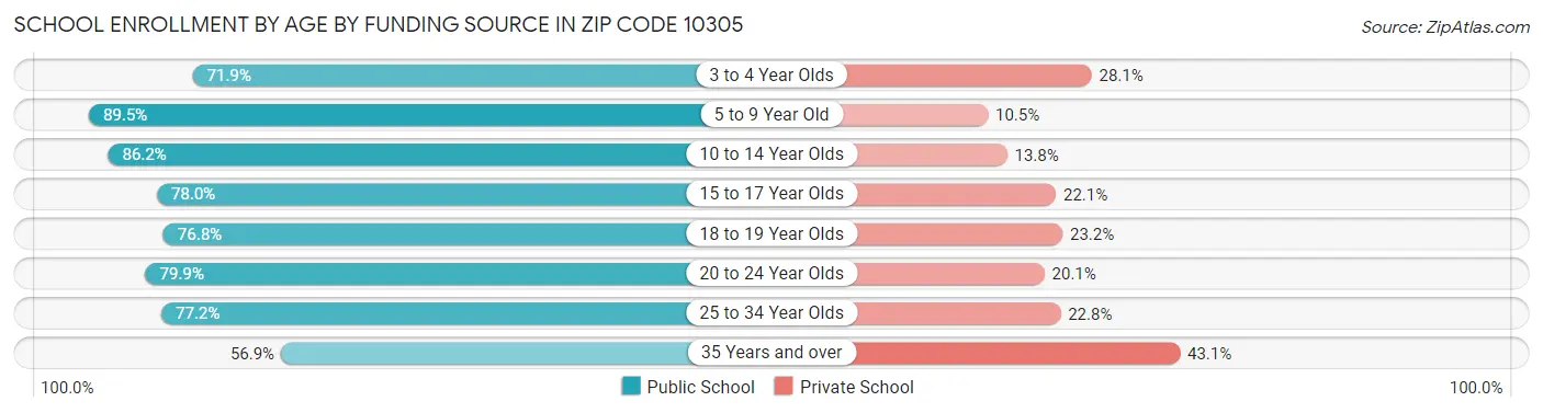 School Enrollment by Age by Funding Source in Zip Code 10305