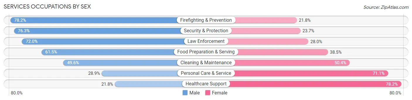 Services Occupations by Sex in Zip Code 10305