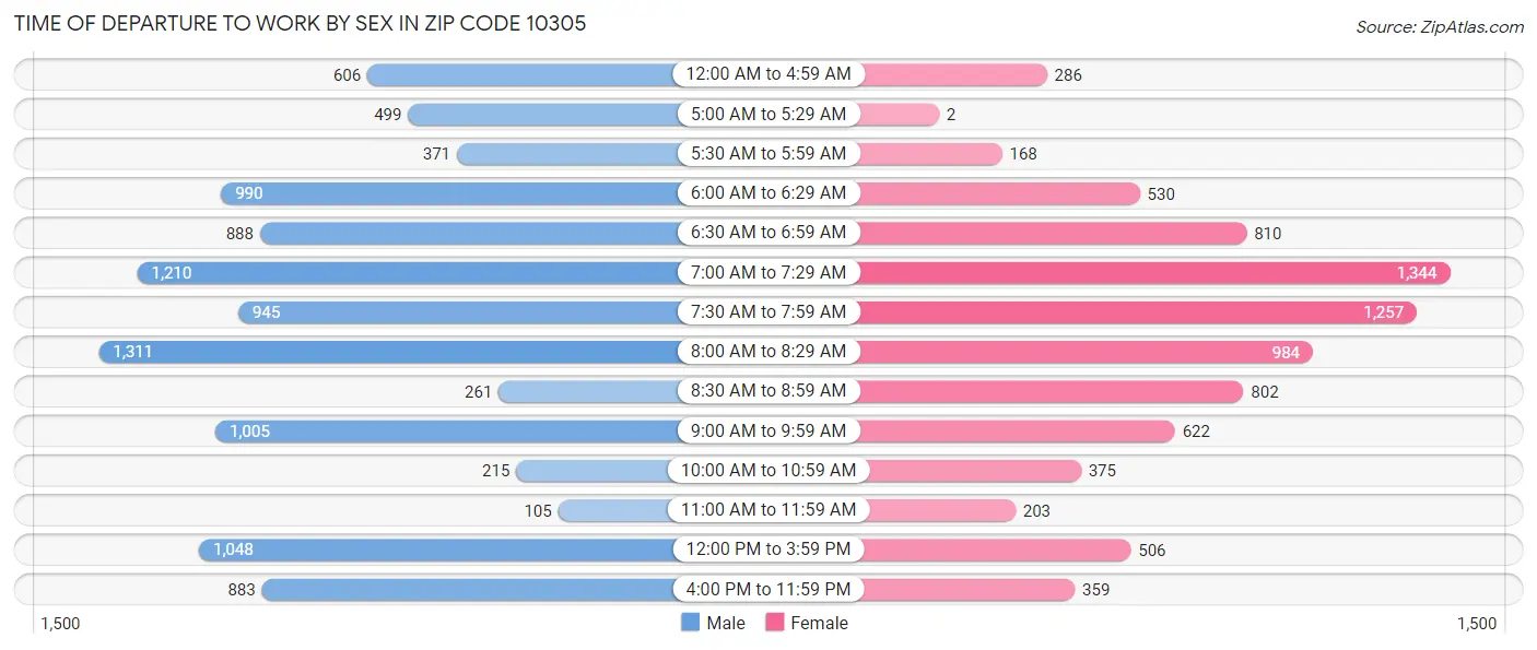 Time of Departure to Work by Sex in Zip Code 10305